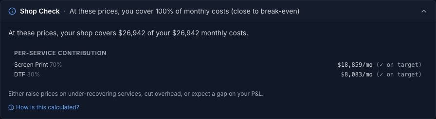 Shop Check panel showing 100 percent coverage of $26,942 monthly costs, with Screen Print at 70 percent and DTF at 30 percent both on target